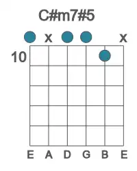 Guitar voicing #0 of the C# m7#5 chord